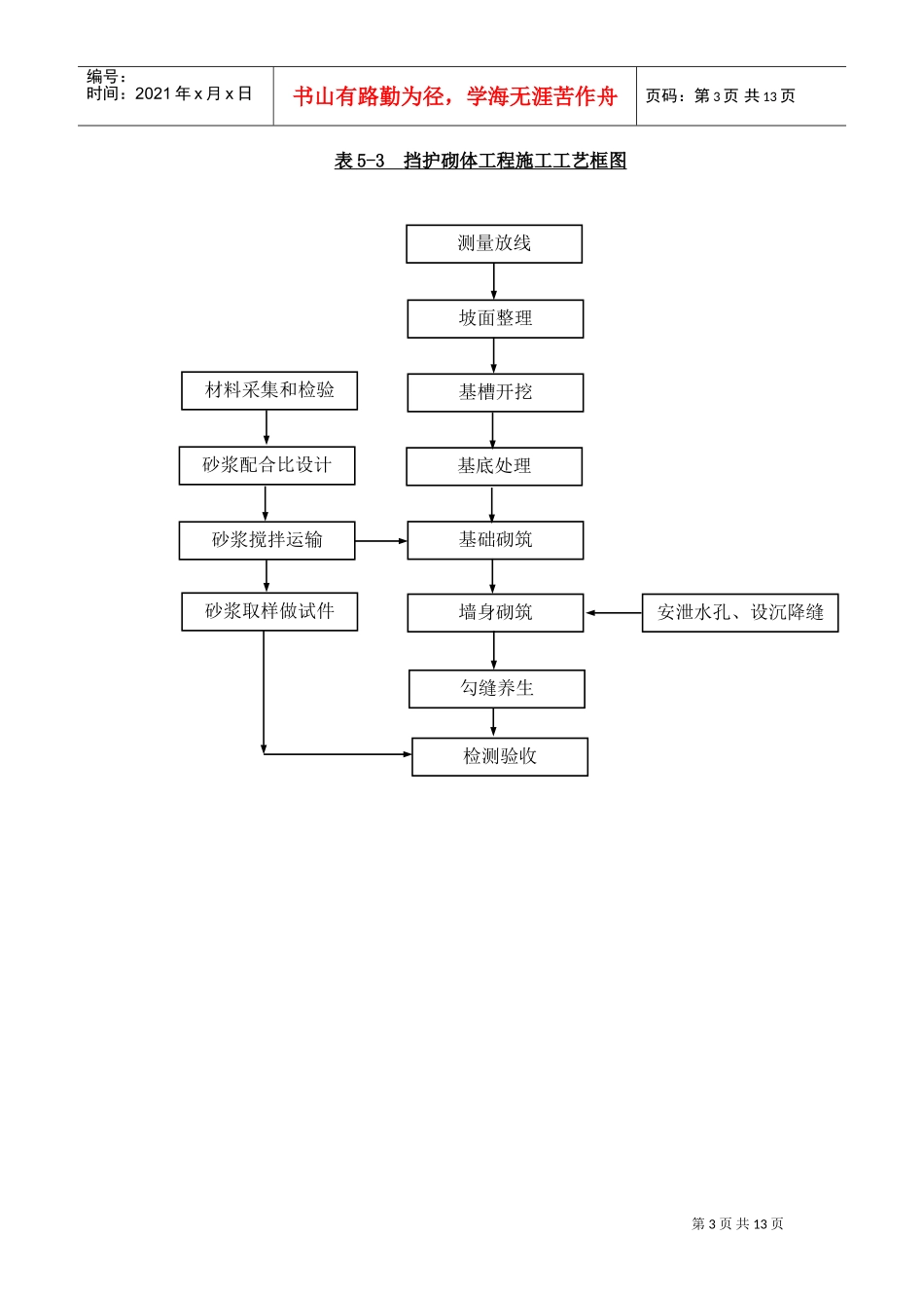 表5各分项工序施工工艺框图(DOC13页)_第3页
