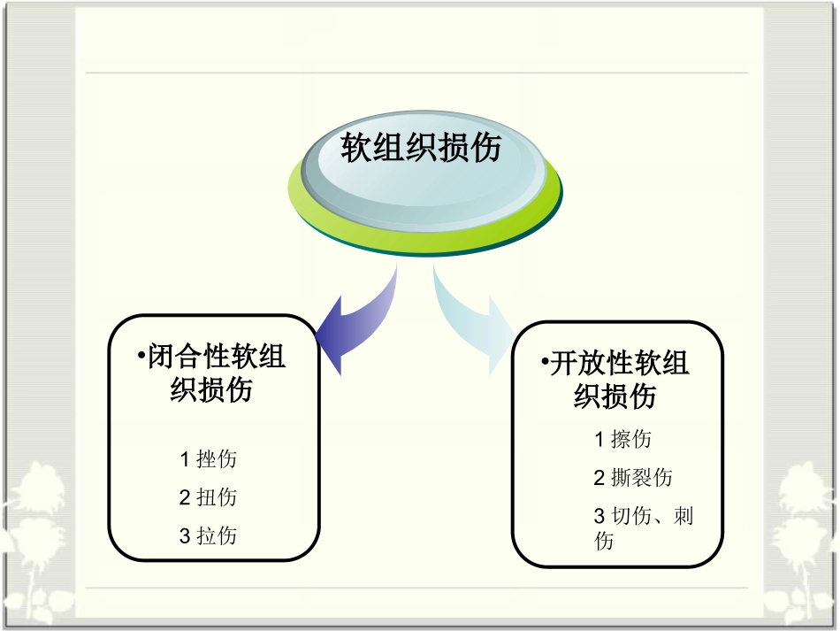 运动损伤PPT_第2页