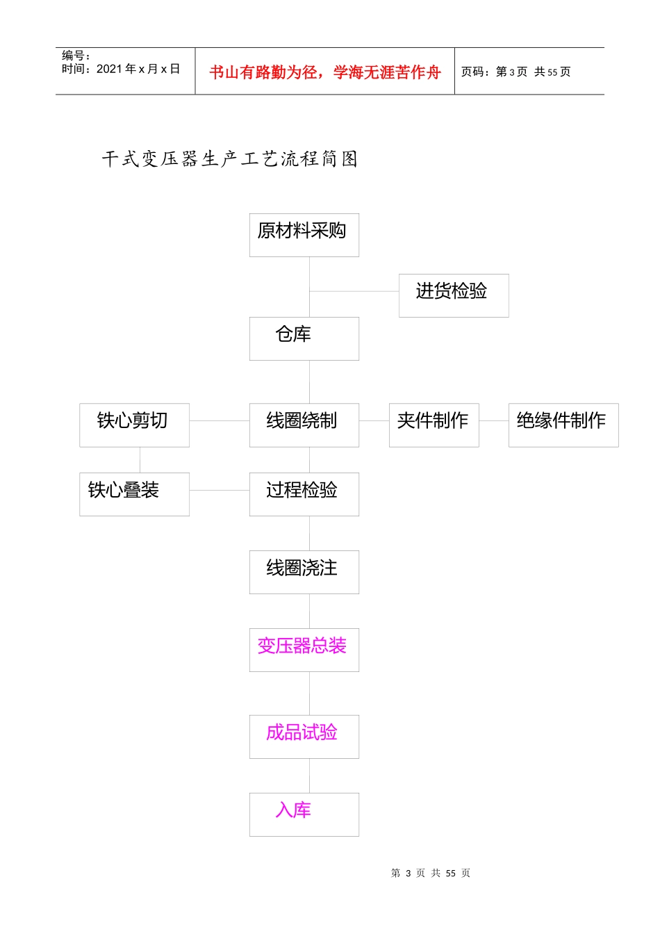 变压器生产工艺设计_第3页