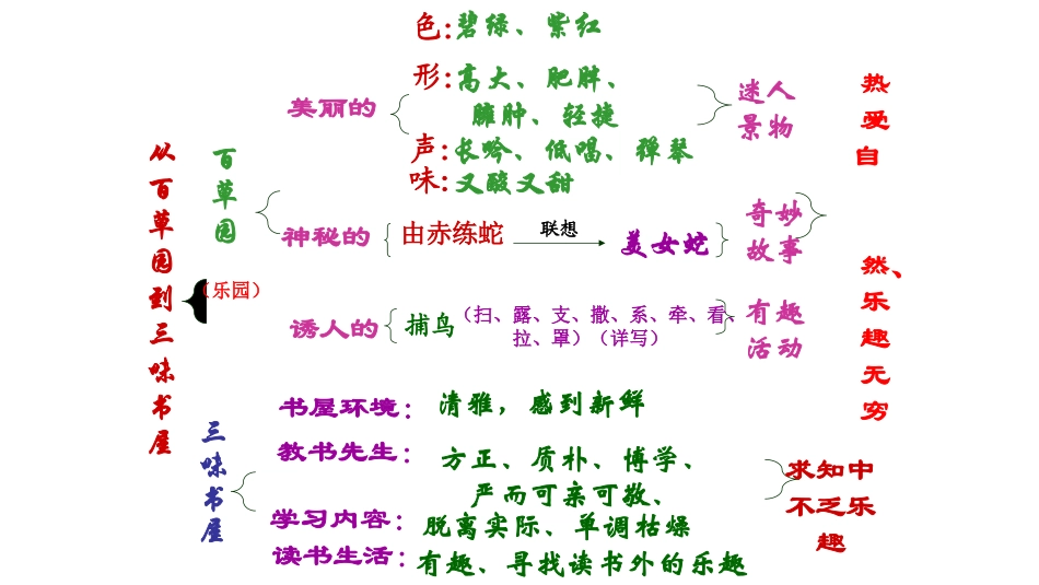 《从百草园到三味书屋》结构思维导图_第2页
