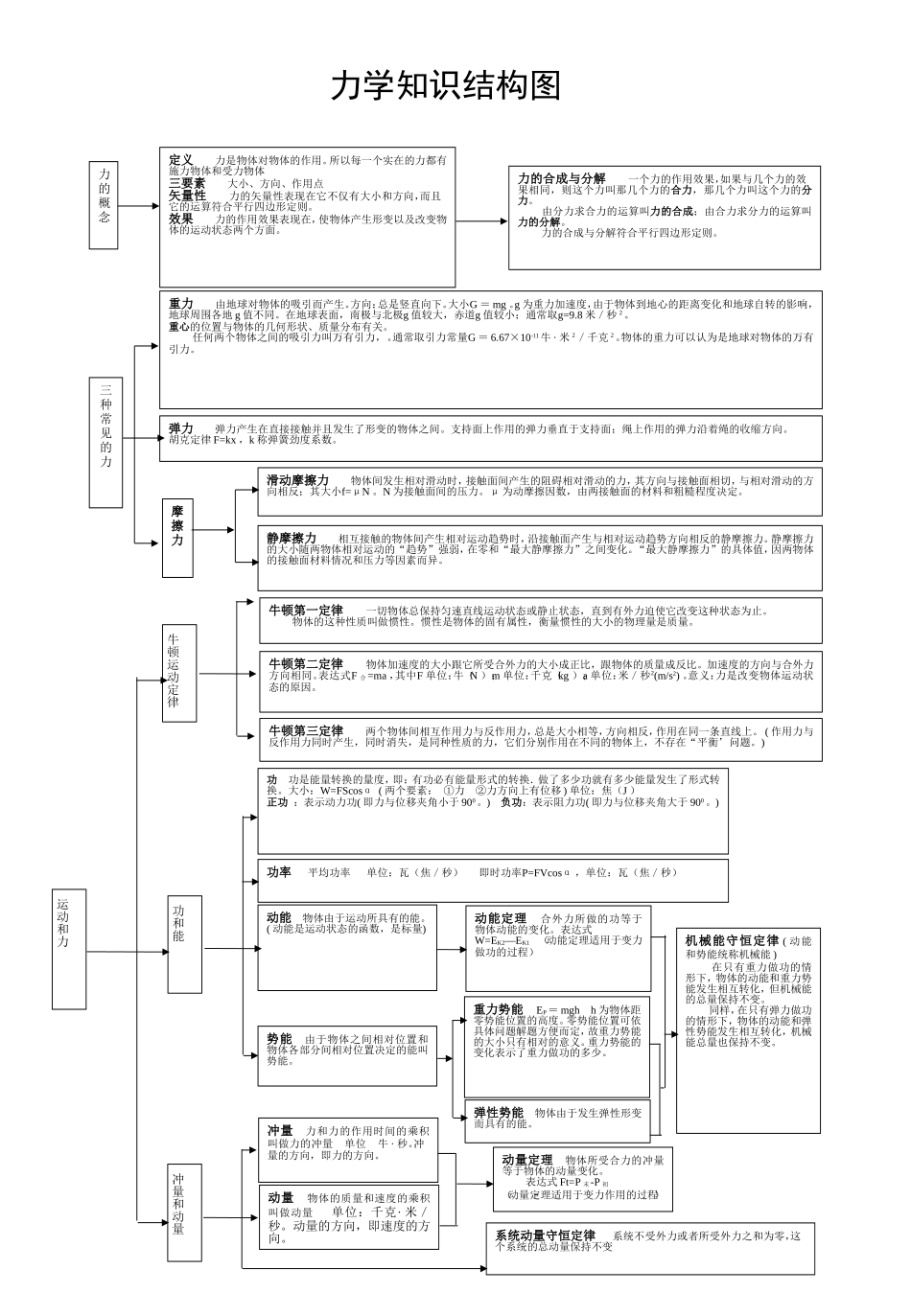 物理知识结构图_第1页