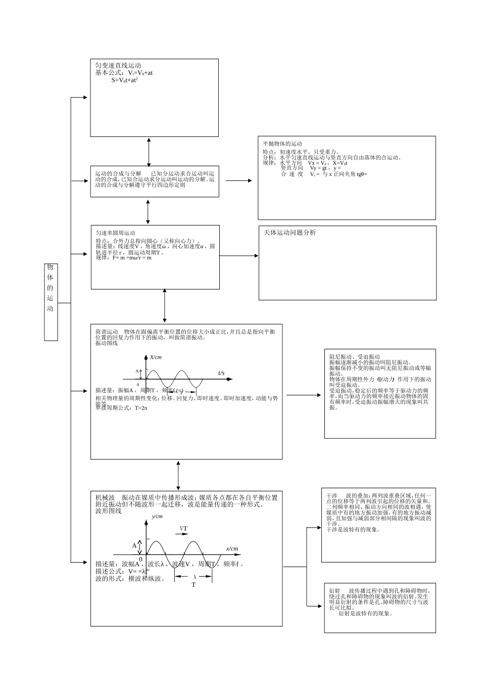 物理知识结构图_第2页