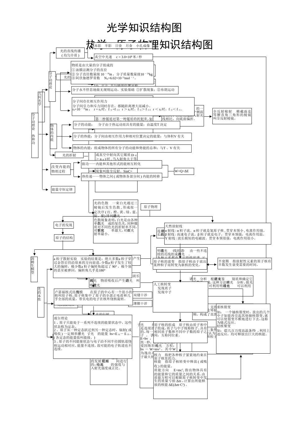 物理知识结构图_第3页