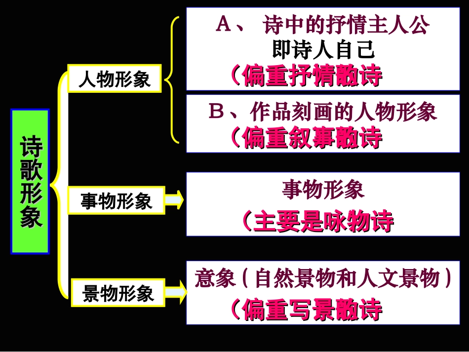 高三复习资料——诗歌形象鉴赏+课件+（25张）_第2页
