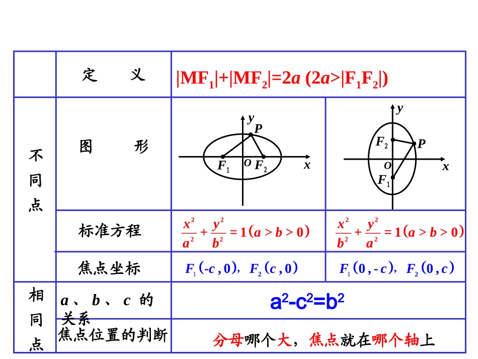 人教版选修2-1221椭圆及其标准方程（第二课时_第3页