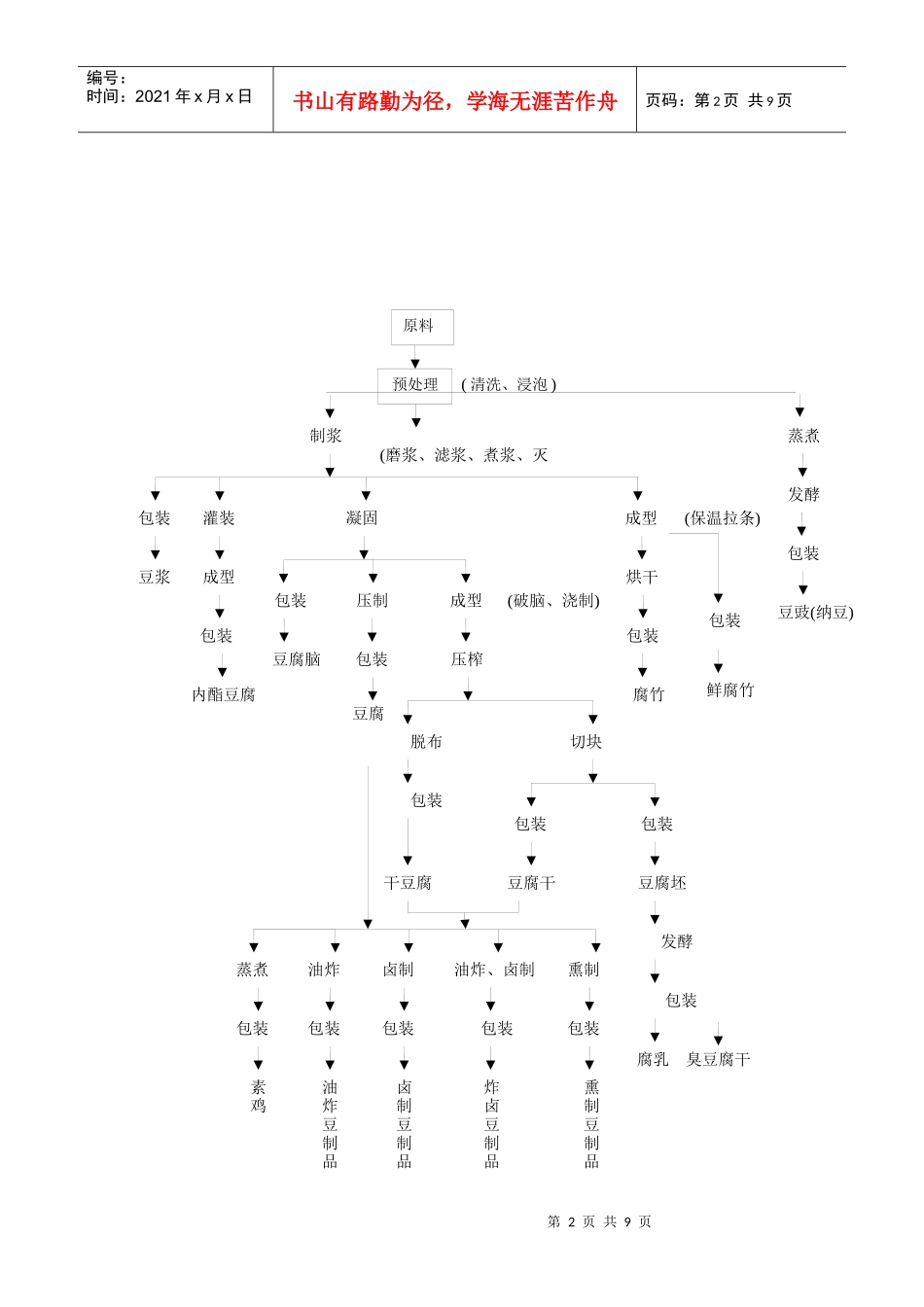 豆制品生产许可证审查细则-XXXX版_第2页