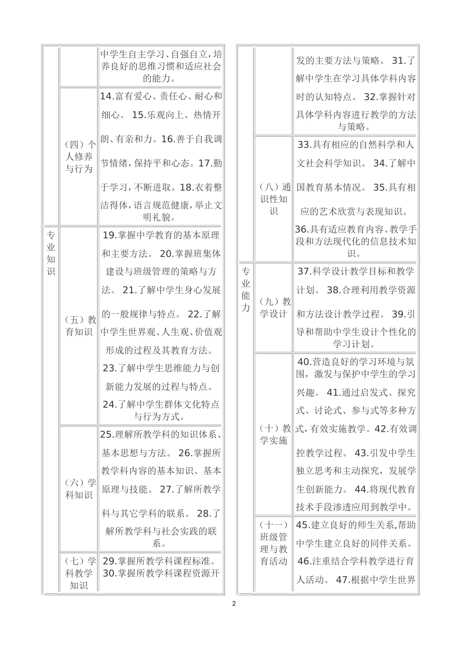 初中教师专业标准_第2页