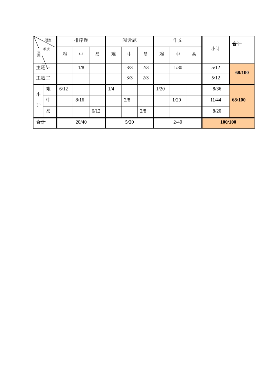 语文单元测验双向细目表_第2页