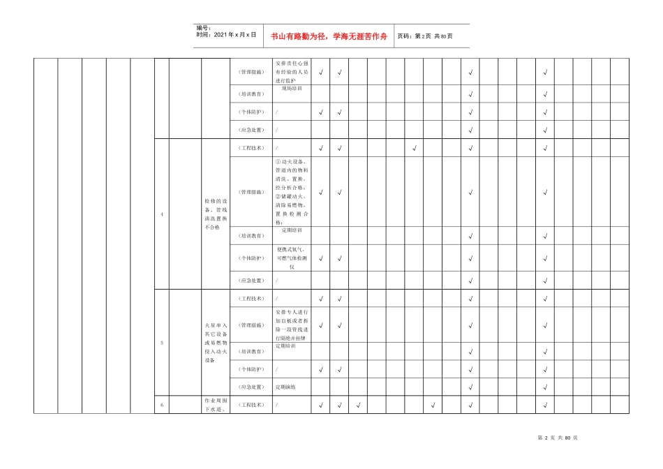 现场管理类隐患排查治理清单(作业活动)_第2页