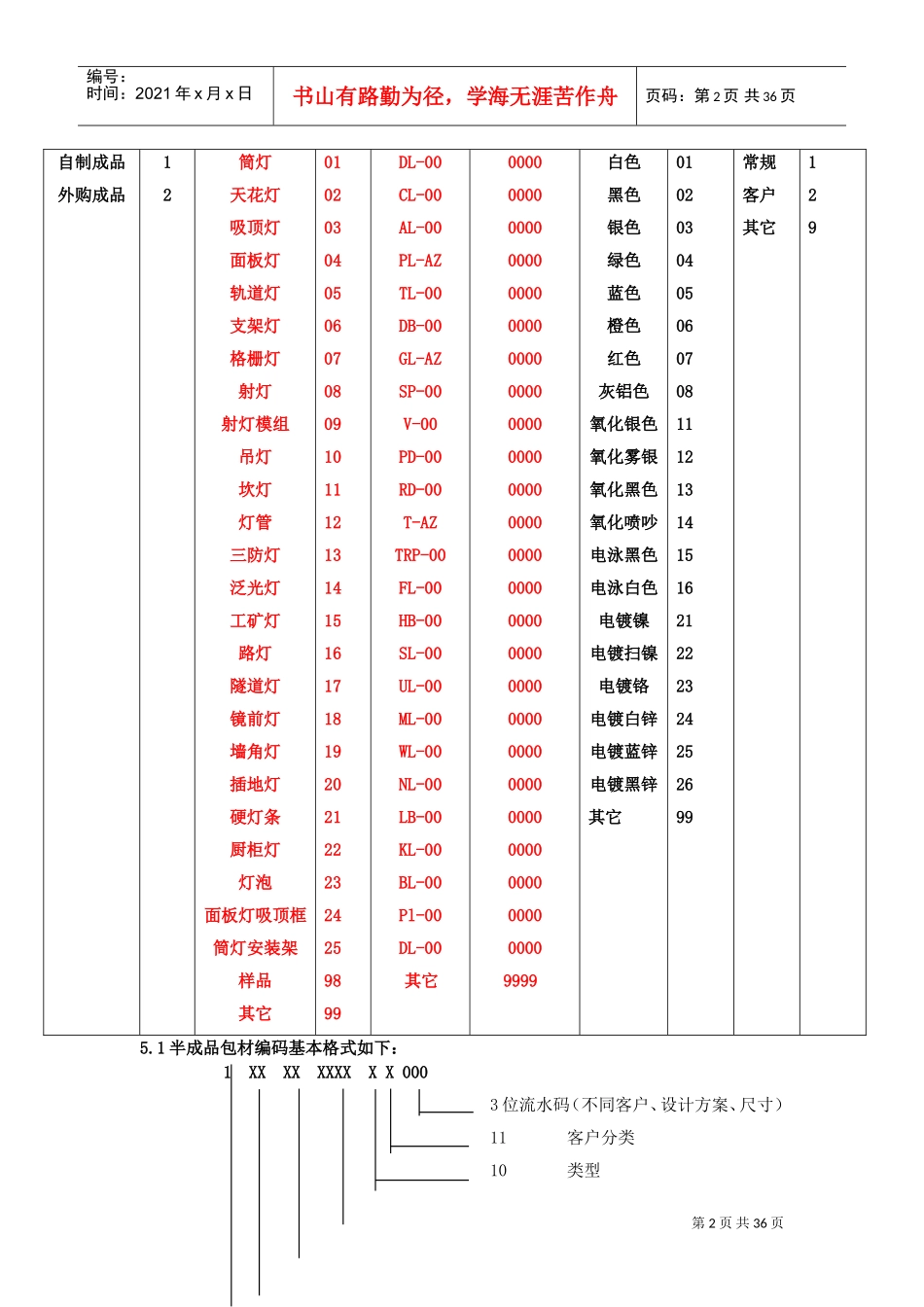 物料编码规则(所有物料)(DOC38页)_第2页