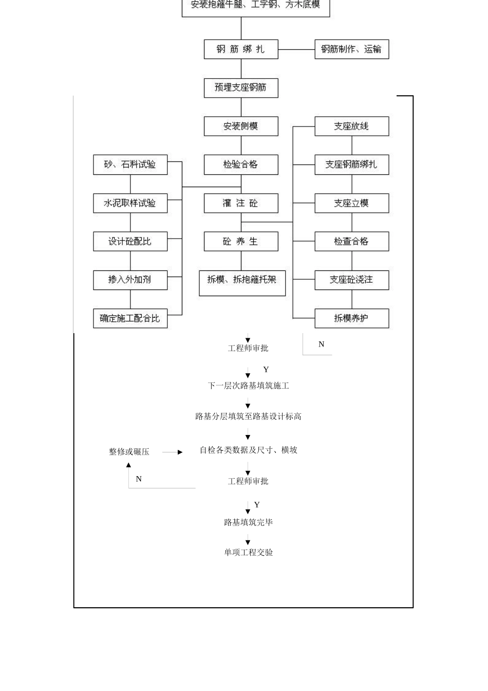 路基施工工艺流程图_第3页