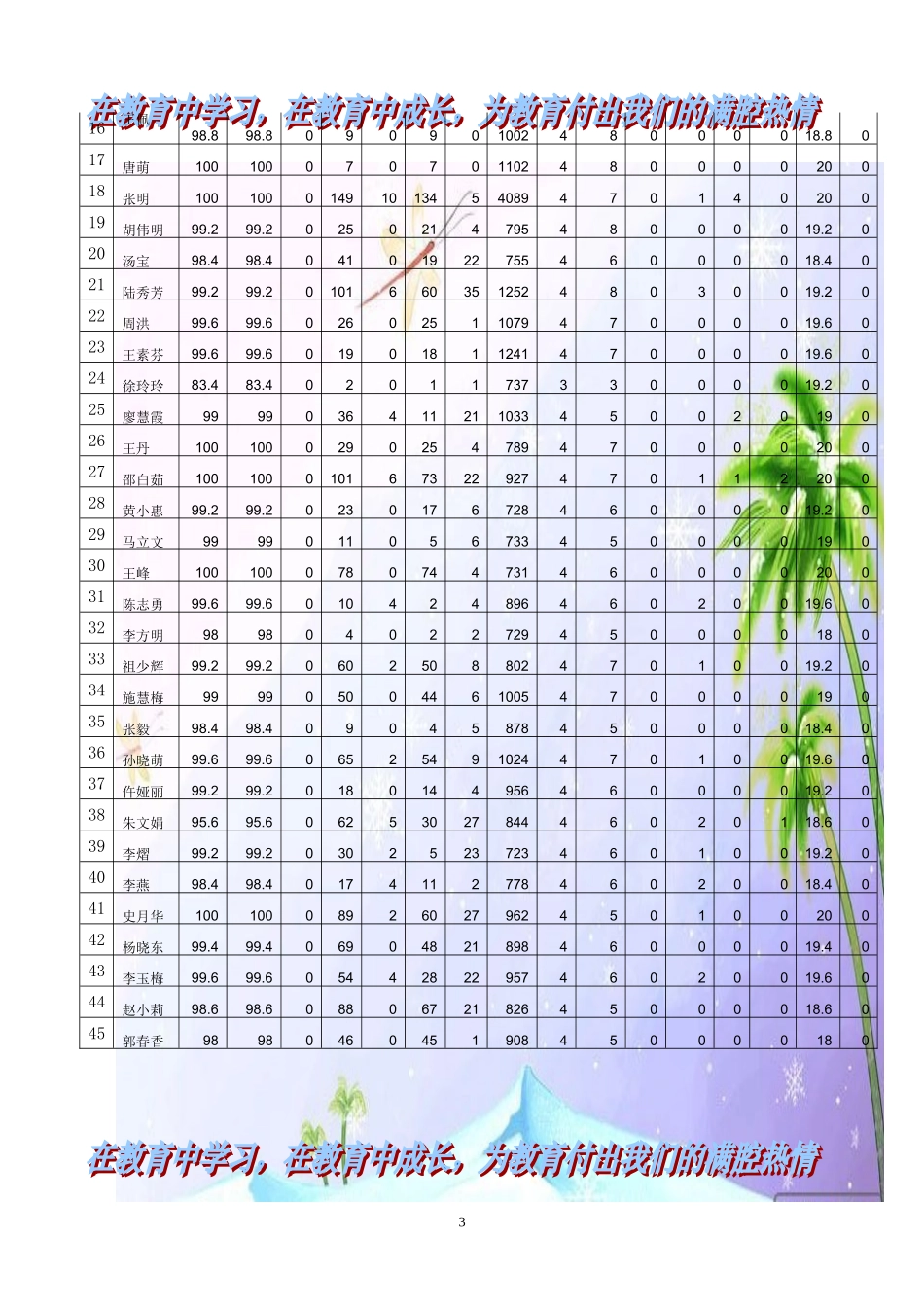 用抱怨的心态学习_第3页