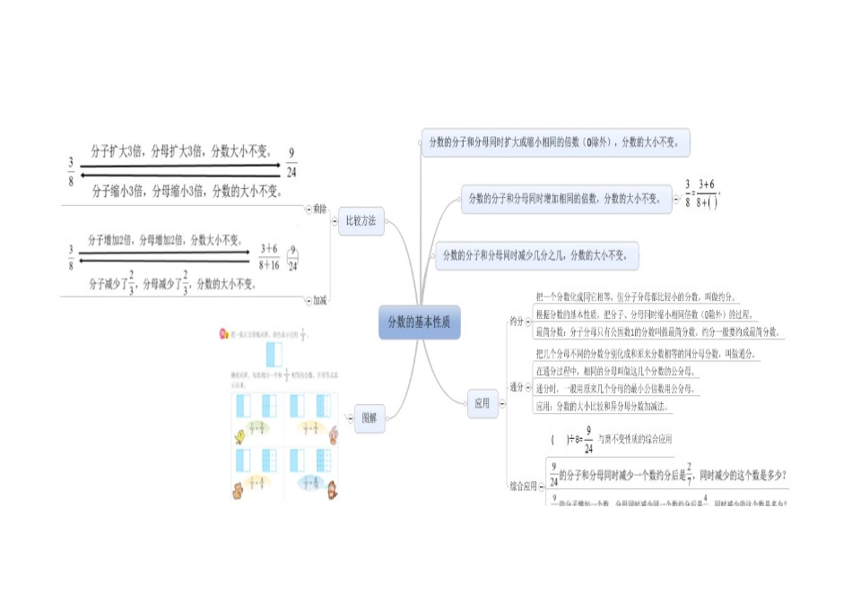 小学数学思维导图-分数基本性质_第2页