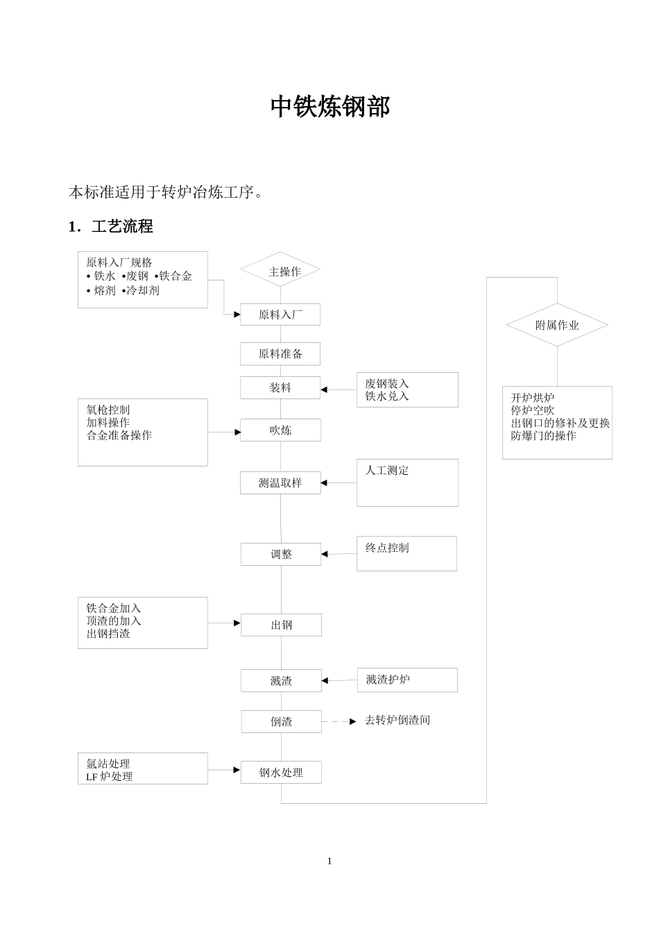 转炉工艺操作规程_第1页