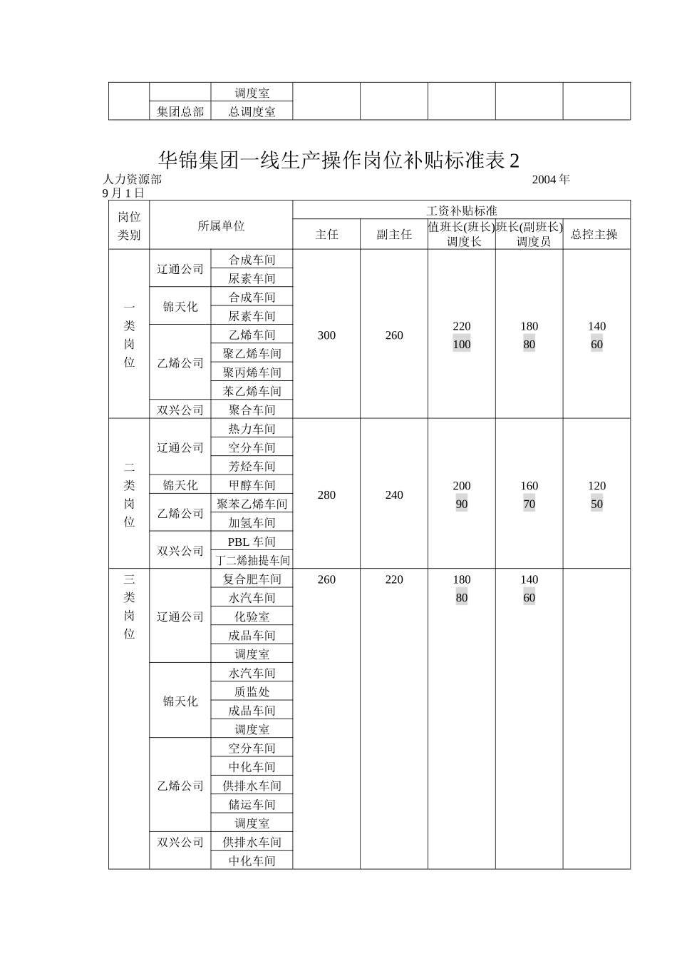 华锦集团生产操作岗位补贴标准表_第3页