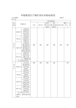 华锦集团生产操作岗位补贴标准表