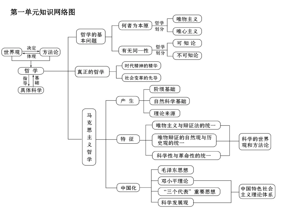 《生活与哲学》原理和方法论总结大全_第3页