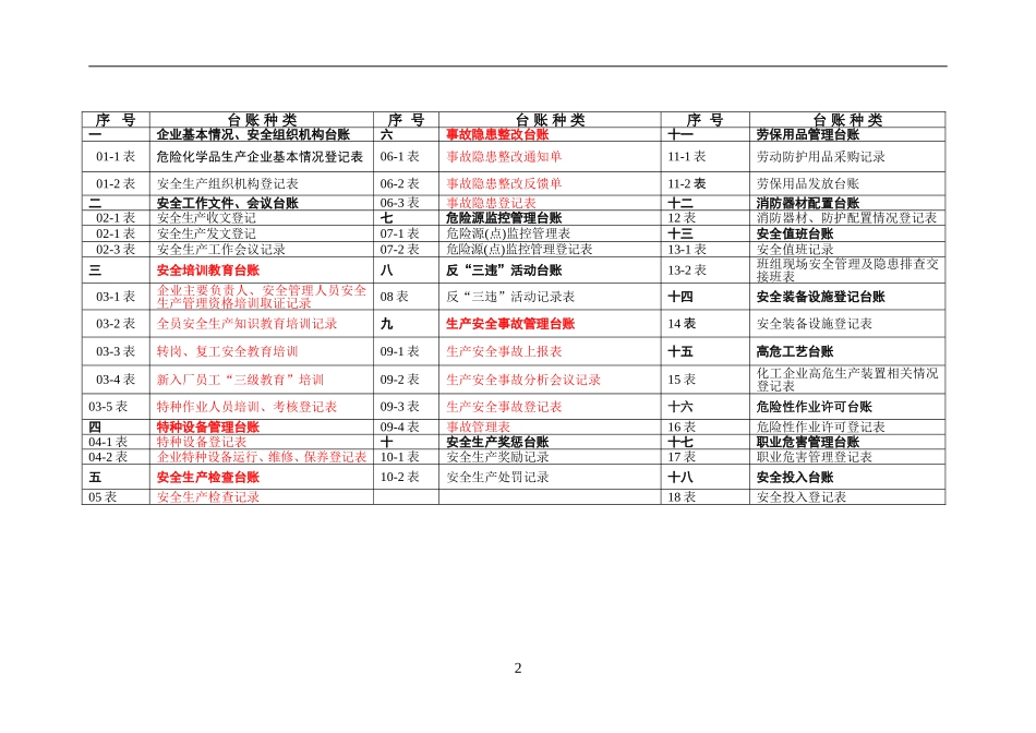 安全生产管理台账大全(DOC101页)_第3页