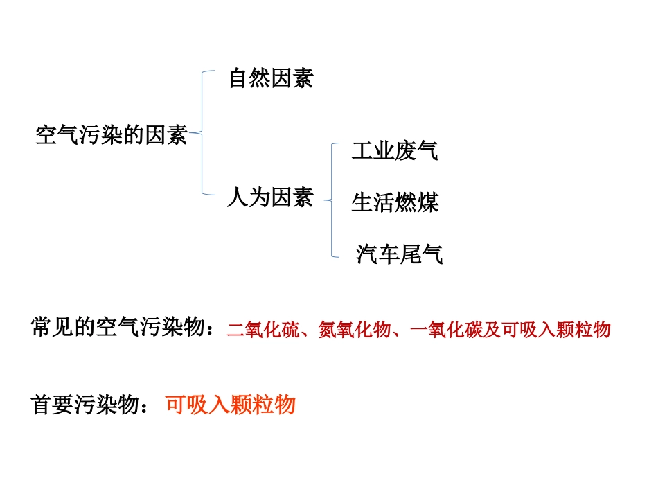 空气污染与保护（王叶青）1_第3页