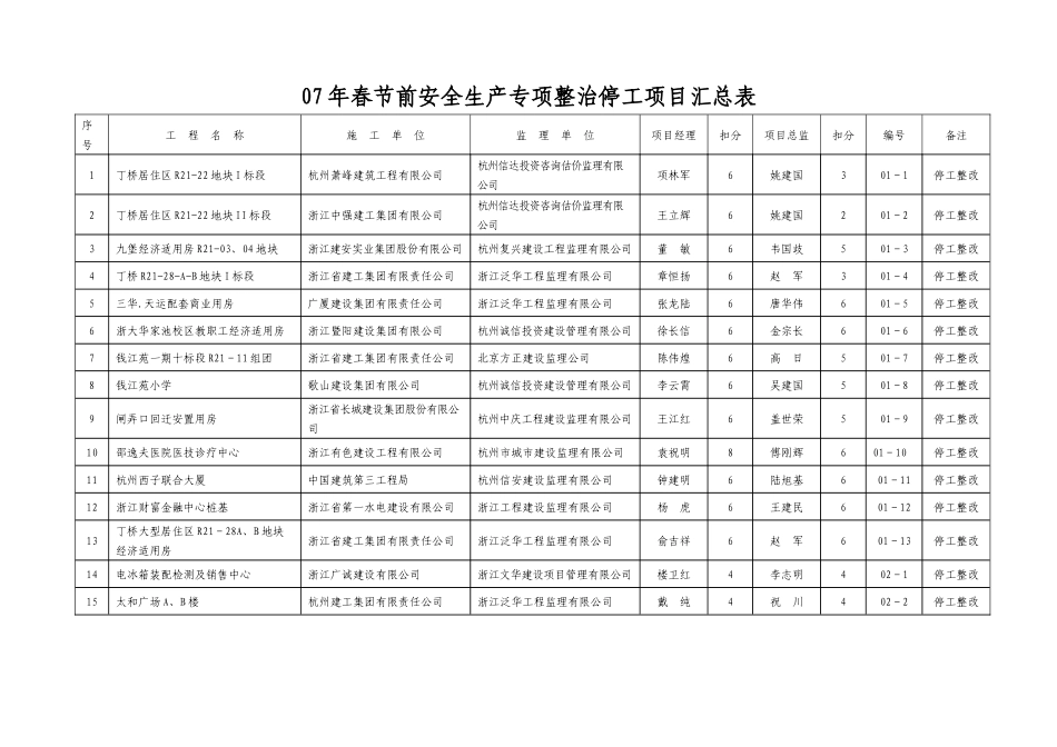 07年春节前安全生产专项整治停工项目汇总表_第1页