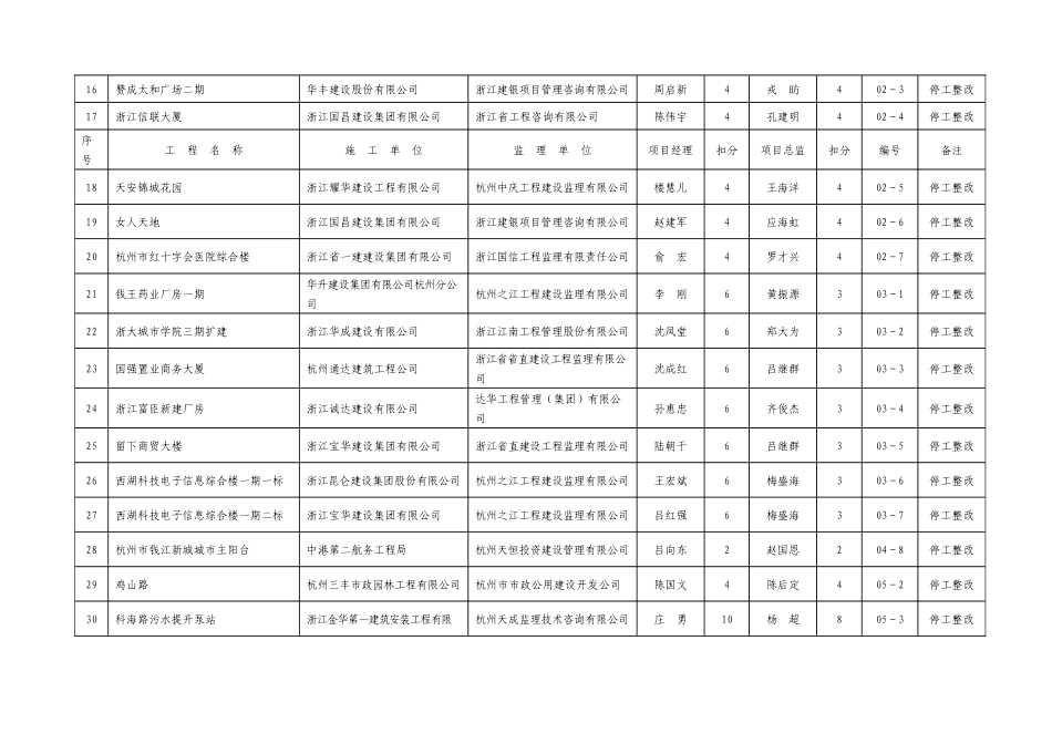 07年春节前安全生产专项整治停工项目汇总表_第2页
