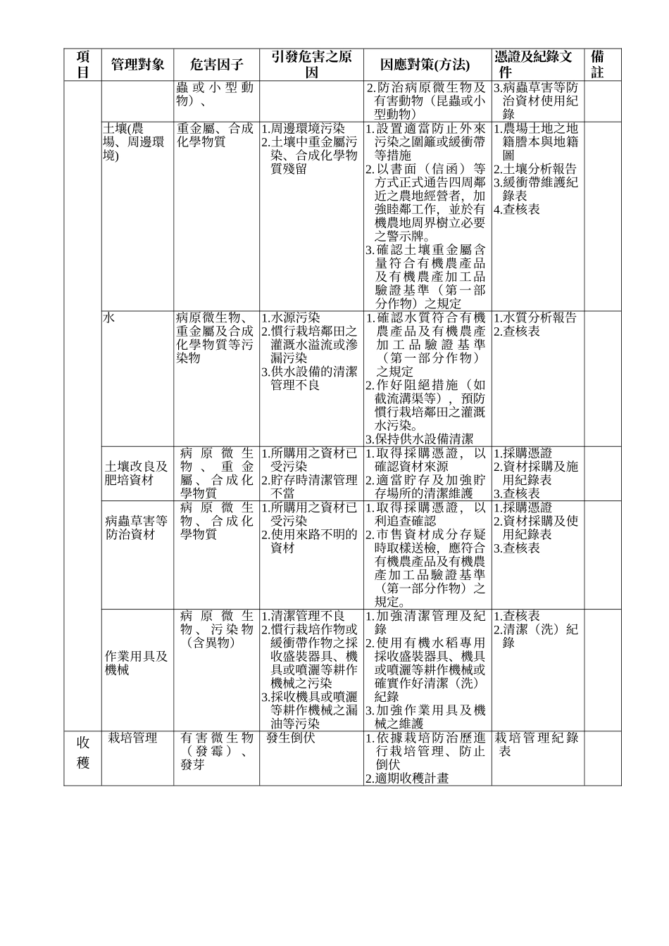 有机米生产履历纪录簿(农场)_第3页