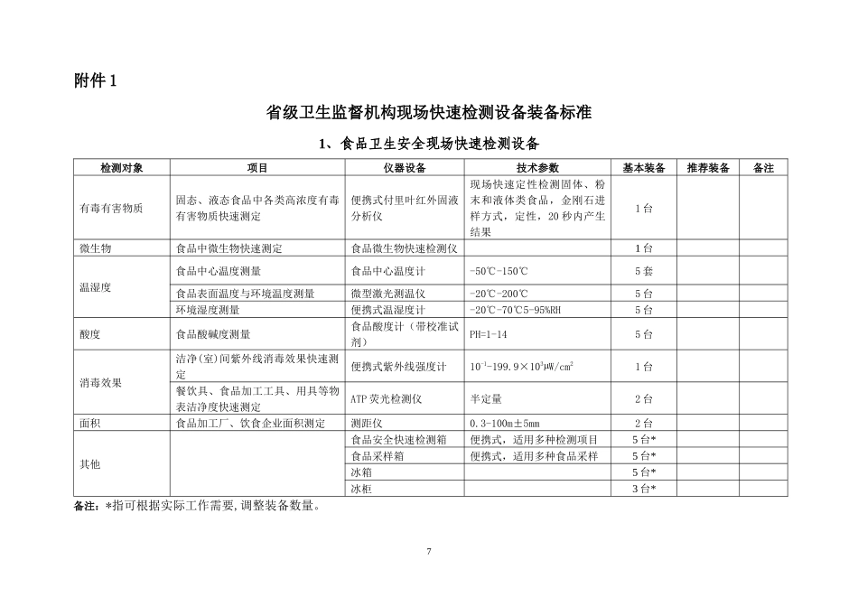 地级食品卫生现场快速检测设备配备要求_第1页