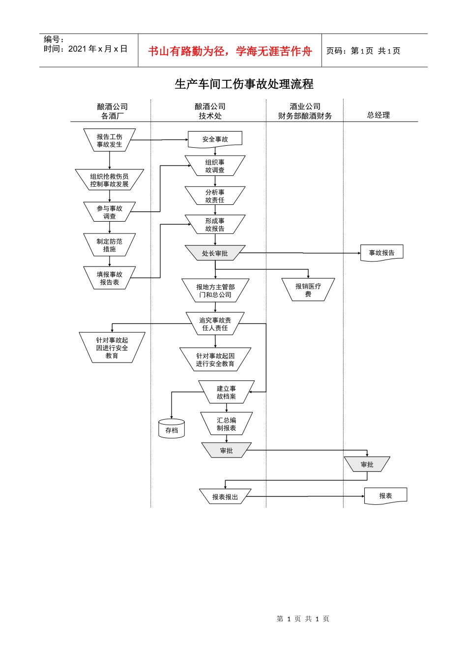 某酒业生产企业生产车间工伤事故处理流程_第1页