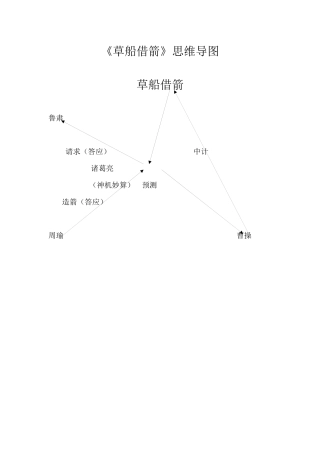 《草船借箭》思维导图 (2)