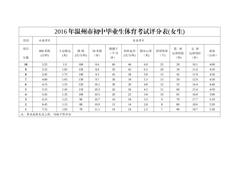 体育考试评分表 (2)_第1页