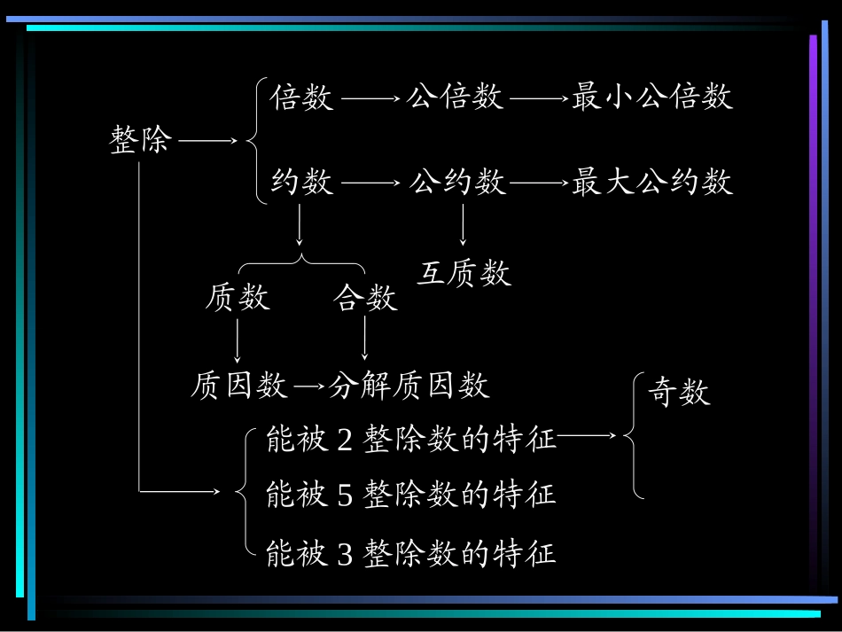 数的整除课件_第3页