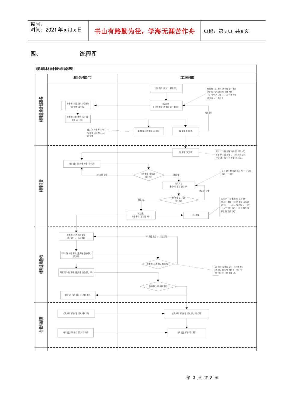 RF-GC-ZY-08现场材料管理作业指引_第3页