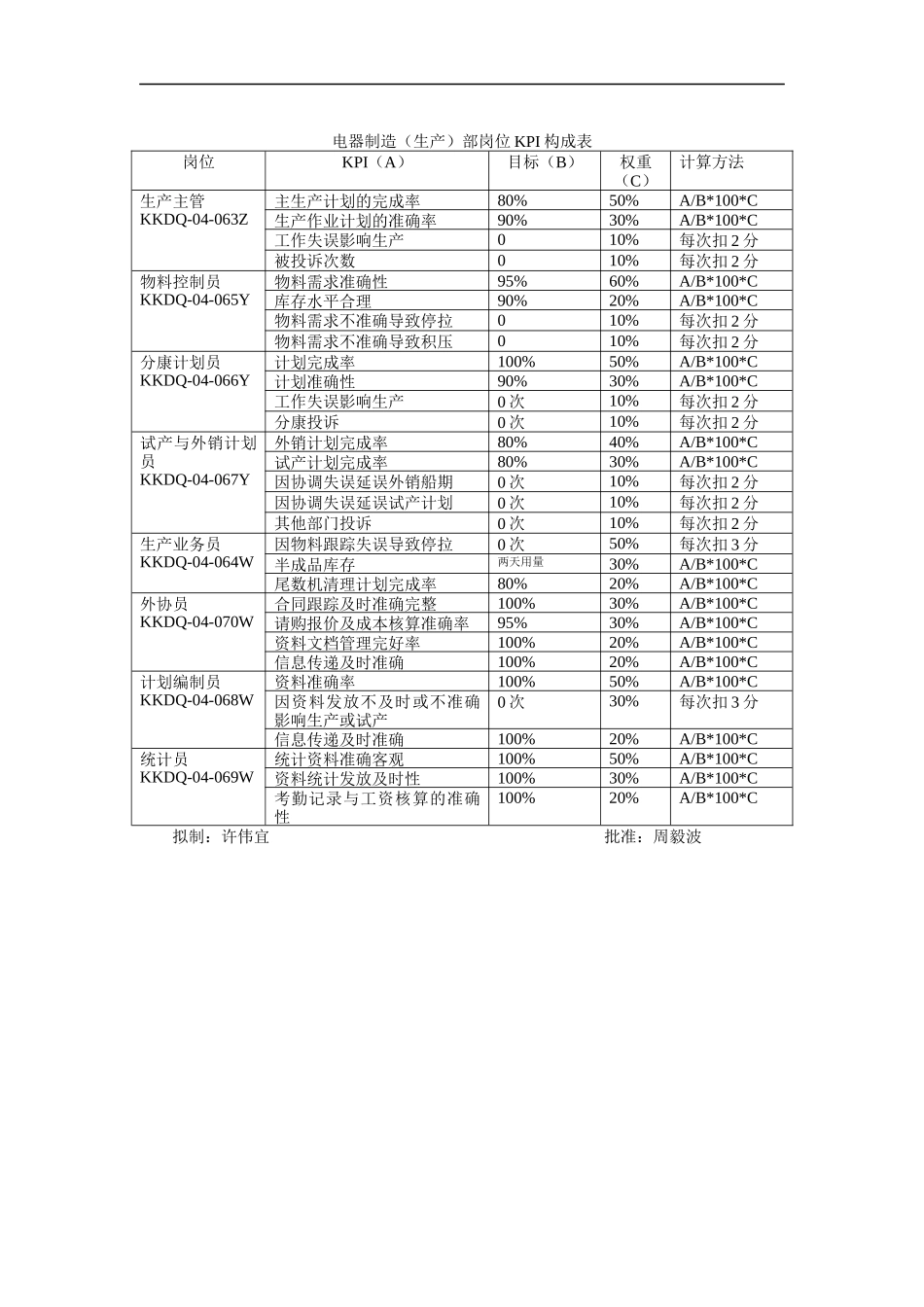 电器制造（生产）部岗位KPI构成表_第1页