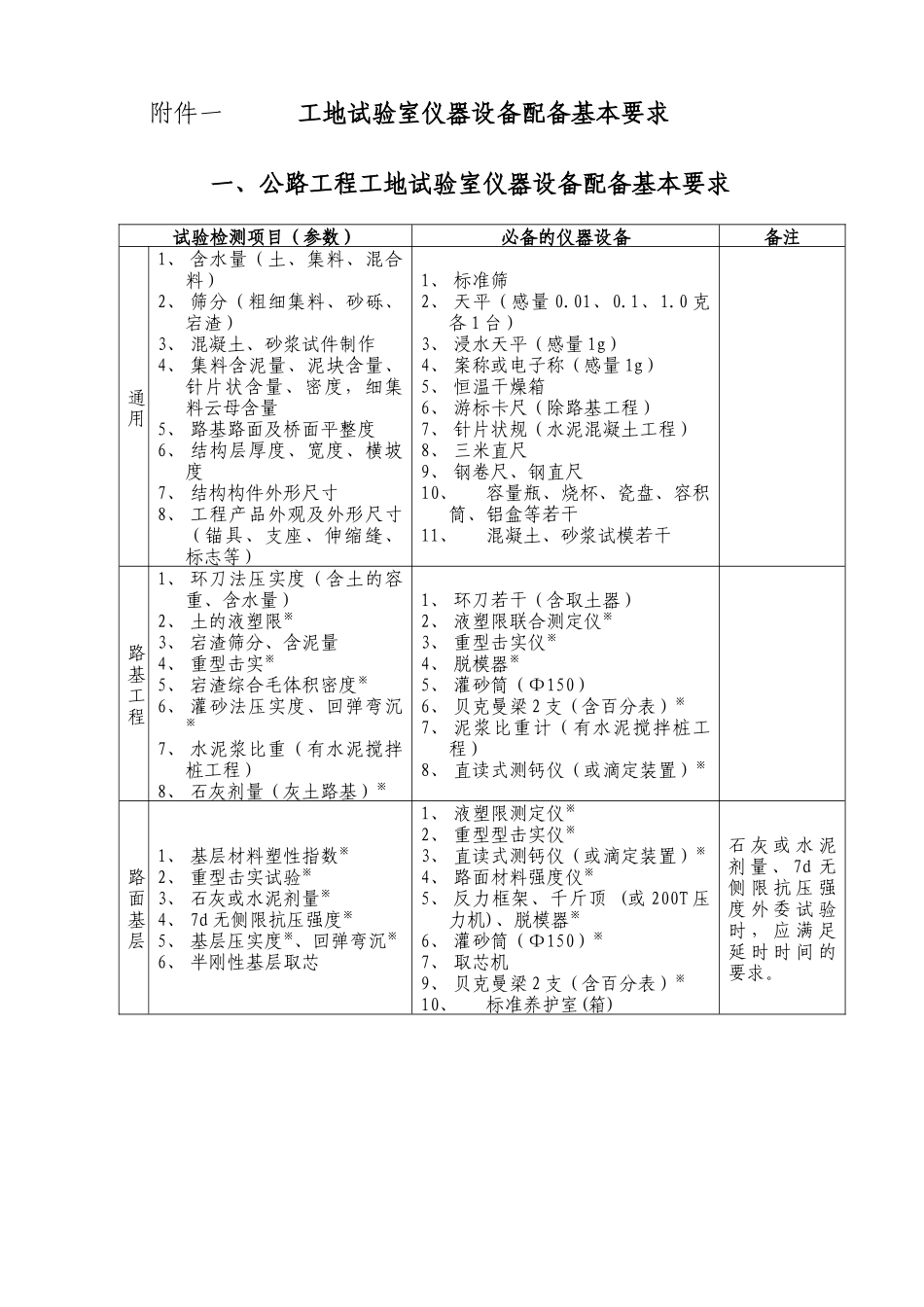 工地试验室参数、设备及台帐_第1页