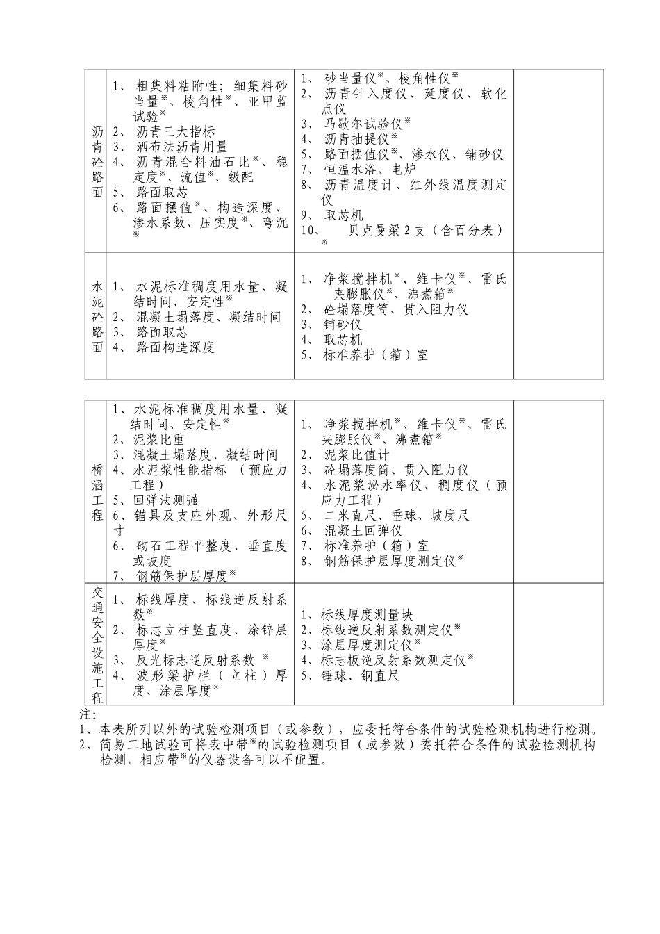 工地试验室参数、设备及台帐_第2页