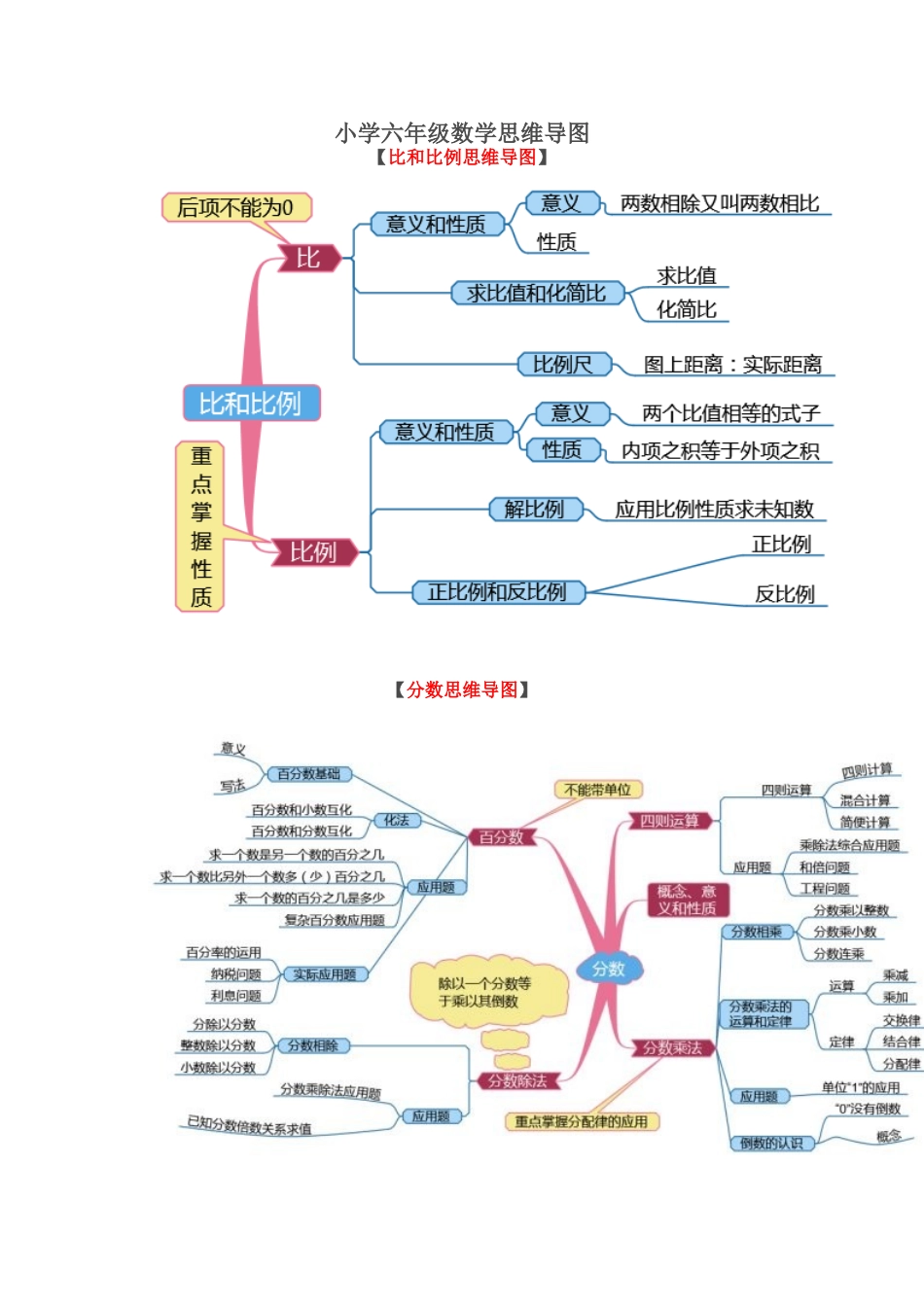 小学六年级数学思维导图 (2)_第1页