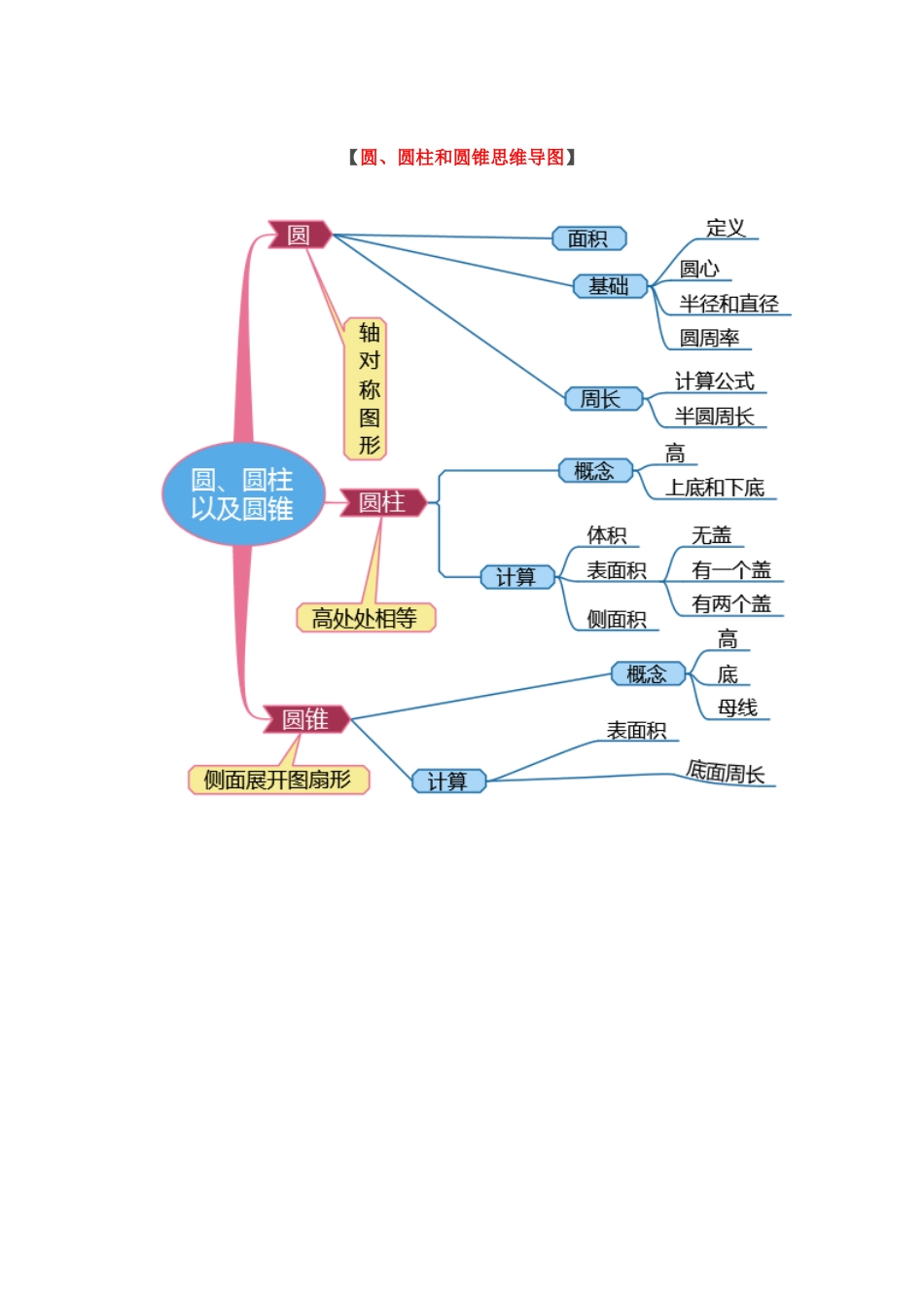小学六年级数学思维导图 (2)_第2页