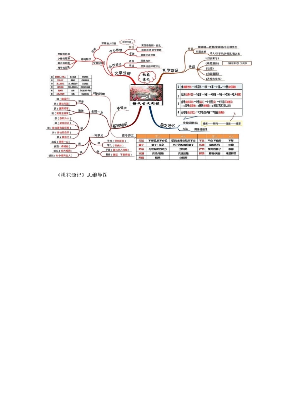 《桃花源记》思维导图_第1页