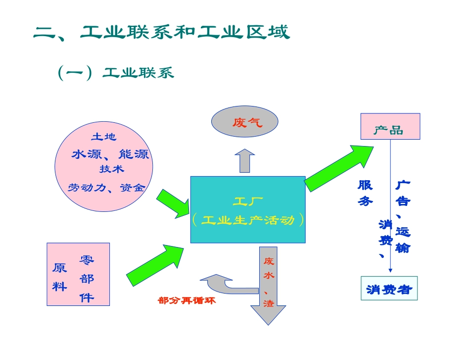 _工业地域联系(第课时)_第2页