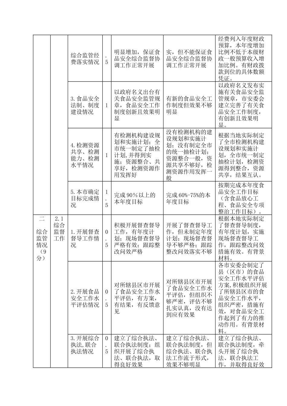 食品安全工作水平评估管理指标及等级标准_第2页