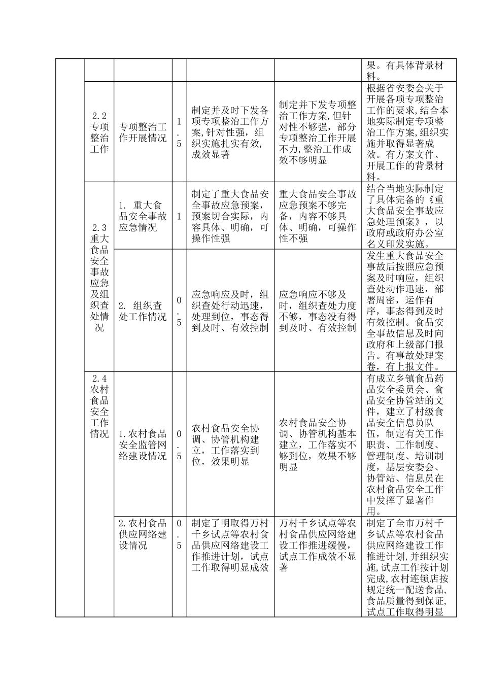 食品安全工作水平评估管理指标及等级标准_第3页