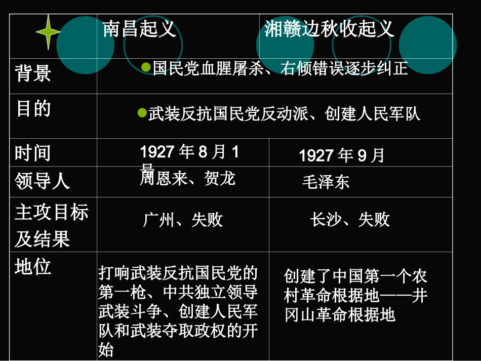 国共的十年对峙课件3_历史_必修1_人教版_第2页