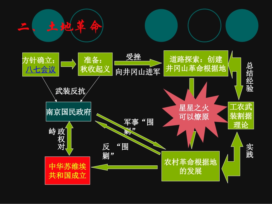 国共的十年对峙课件3_历史_必修1_人教版_第3页