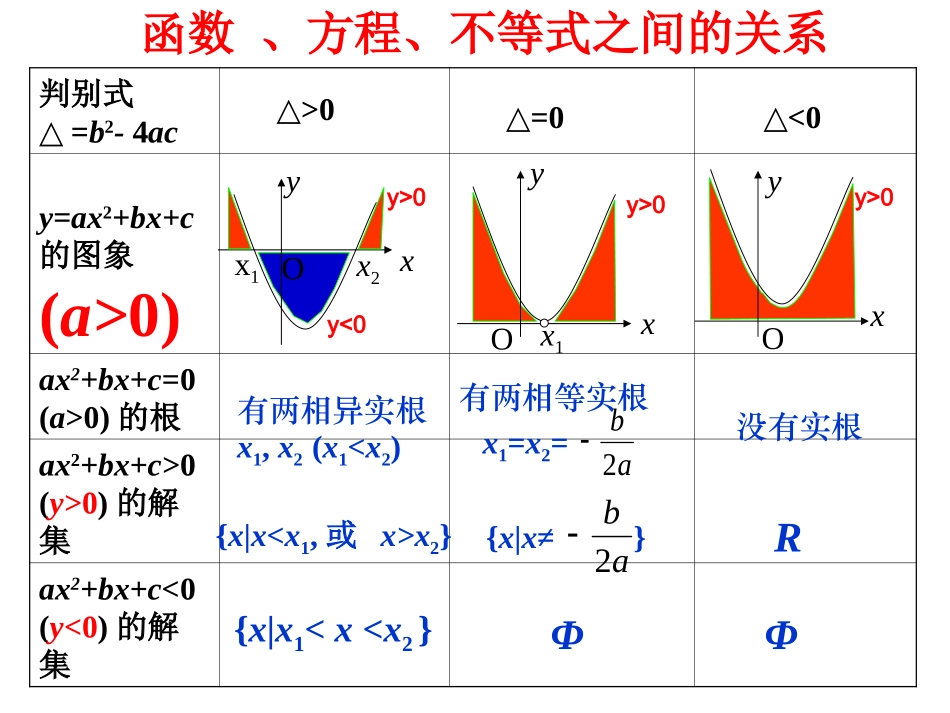 一元二次不等式的解法_第3页