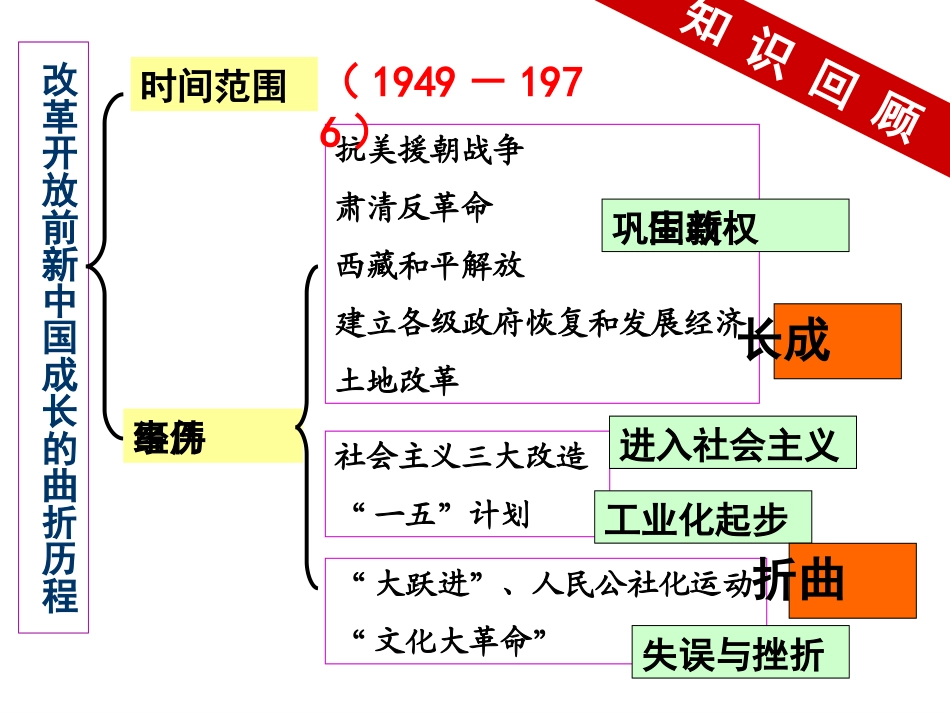 考点32－34当代世界的变化与中国特色社会主义道路的选择_第2页