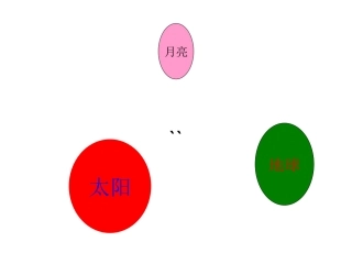 太阳、地球、月亮演示文稿