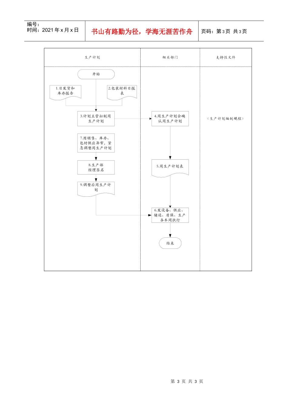 周生产计划制订标准流程_第3页