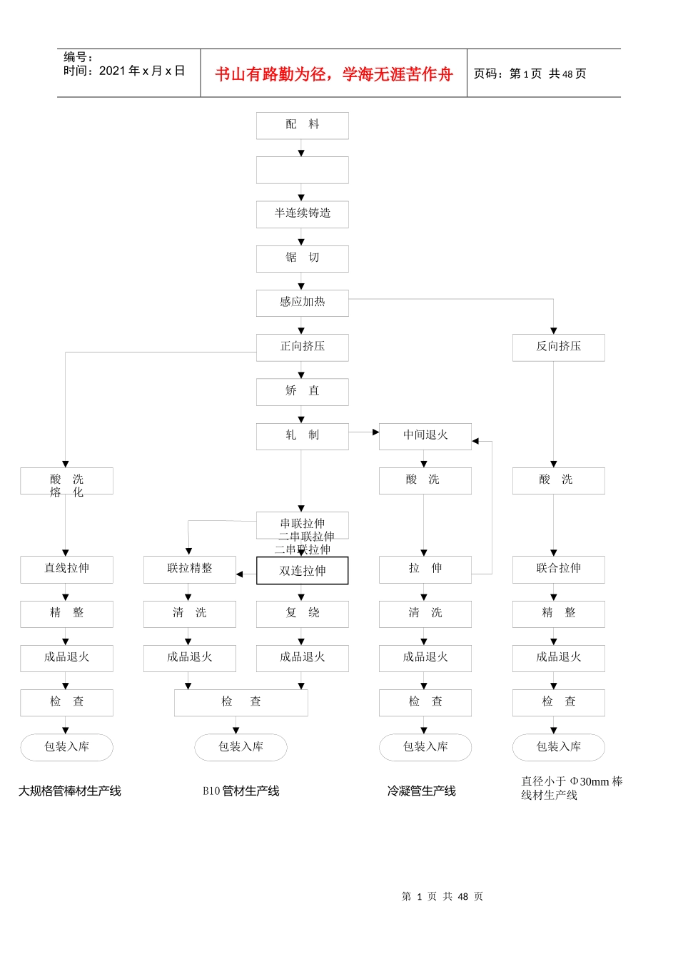 铜管棒材加工工艺简介_第2页