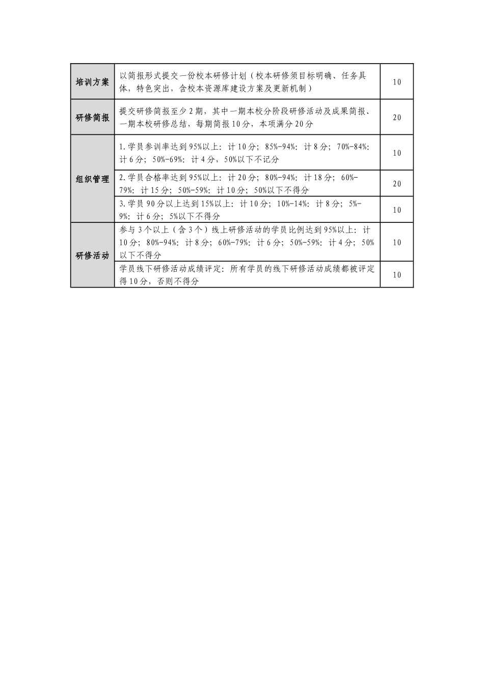 【考核评价】2016年万州区中小学教师信息技术应用能力提升工程培训_第3页