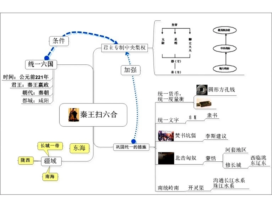 秦始皇建立中央集权的措施-刘峰_第2页